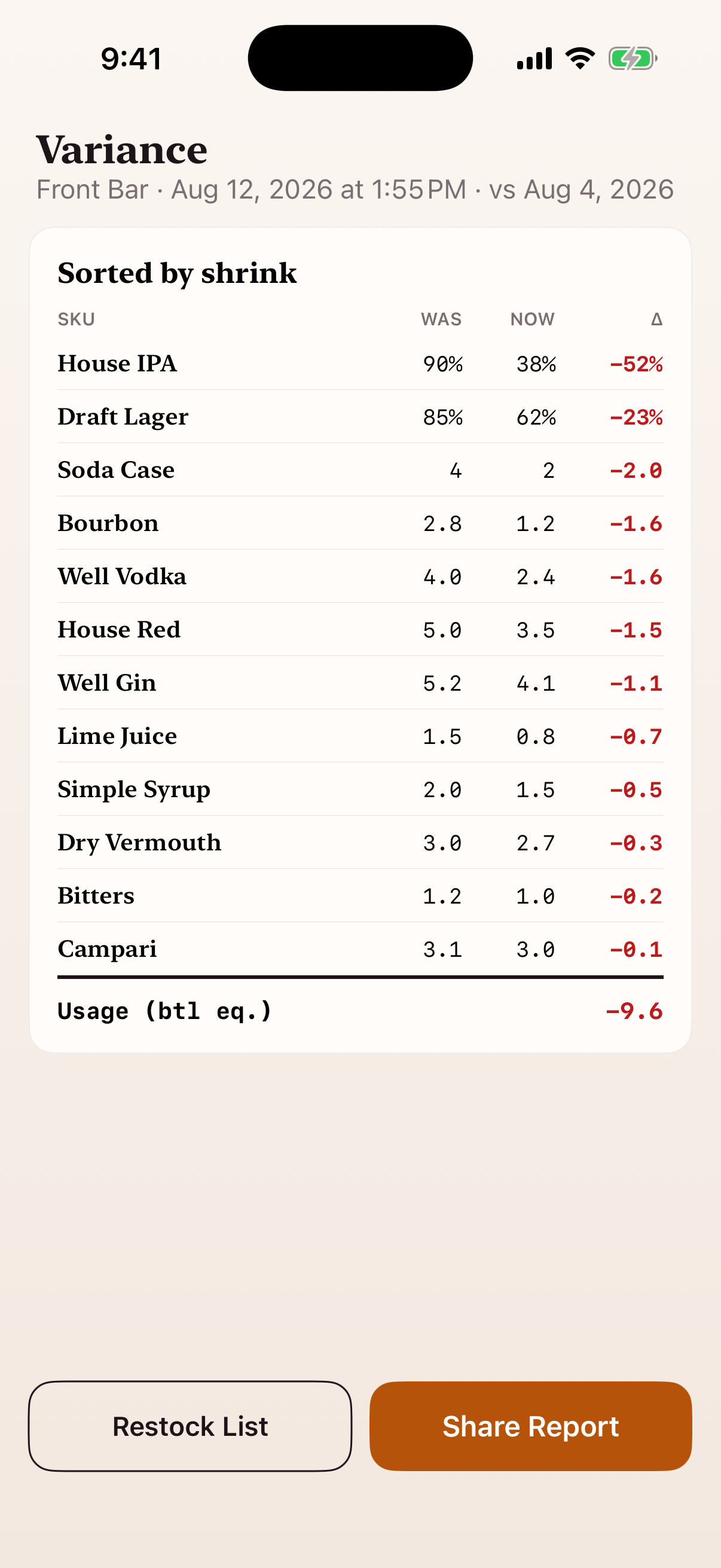 BarCount variance ticket: was/now change per bottle sorted by shrink, with restock list and share
